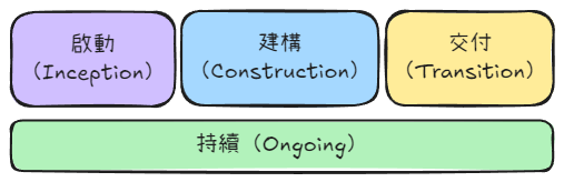 four main phases of disciplined agile delivery