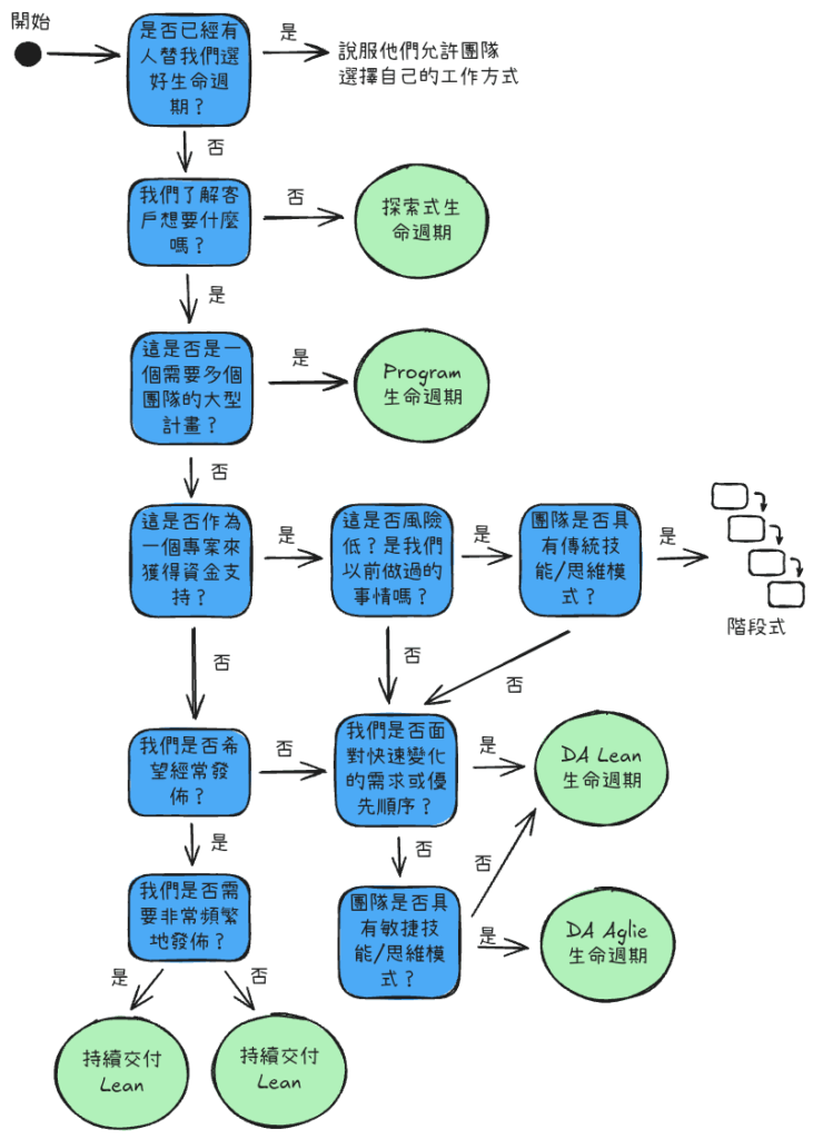 生命週期決策樹