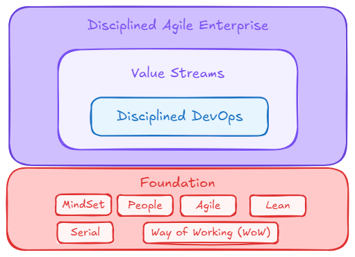 Layers of the Disciplined Agile® Tool Kit
