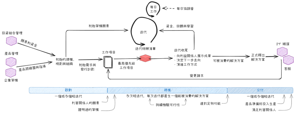 Agile Life Cycle of Disciplined Agile