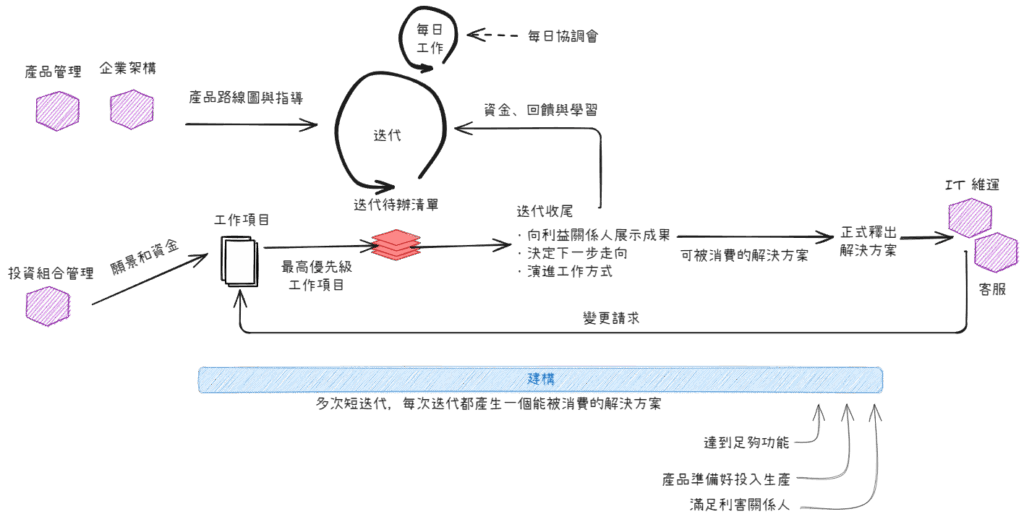 Continuous Delivery: Agile Life Cycle of Disciplined Agile