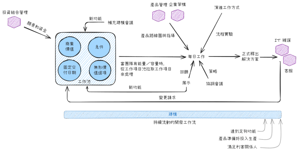 Continuous Delivery: Lean Life Cycle of Disciplined Agile
