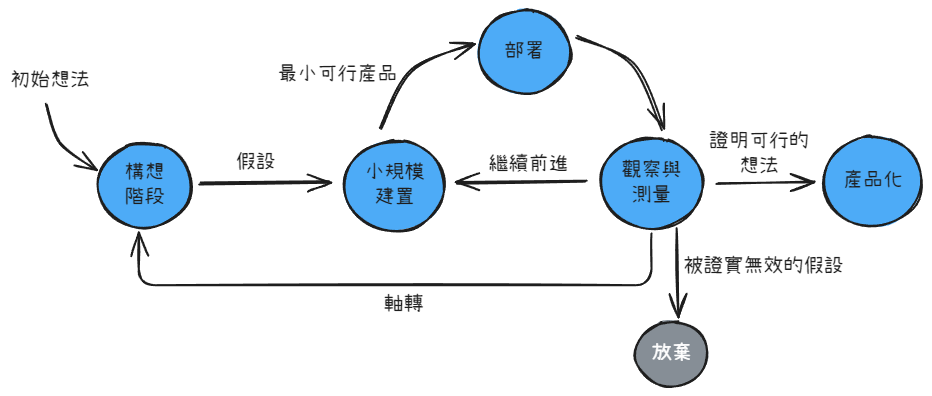 Exploratory Life Cycle of Disciplined Agile