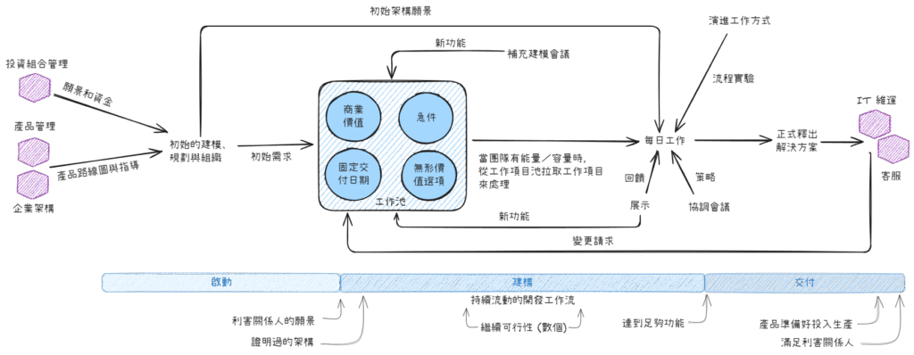 Lean Life Cycle of Disciplined Agile