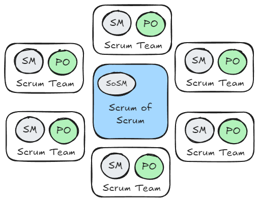 Scrum of Scrums